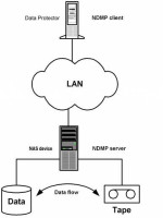 OV Data Protector Direct Backup NDMP LTU Includes the license-to-use to backup up to 1 TB of 1 NDMP Server LH
