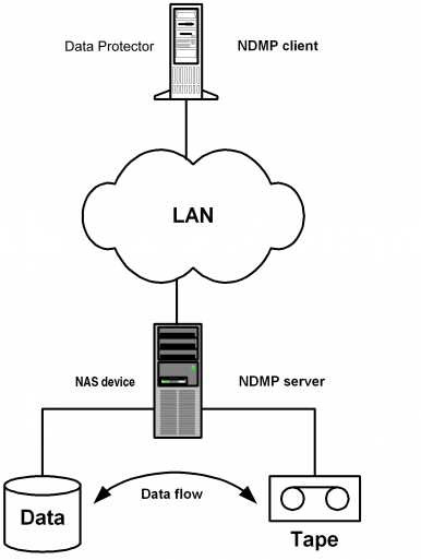 OV Data Protector Direct Backup NDMP LTU Includes the license-to-use to backup up to 1 TB of 1 NDMP Server LH