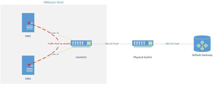 VMware Vmtn1 to VMtn2 2PUpg Nm Lic SW DL300, ML300, DL500, ML500, BladeSystem