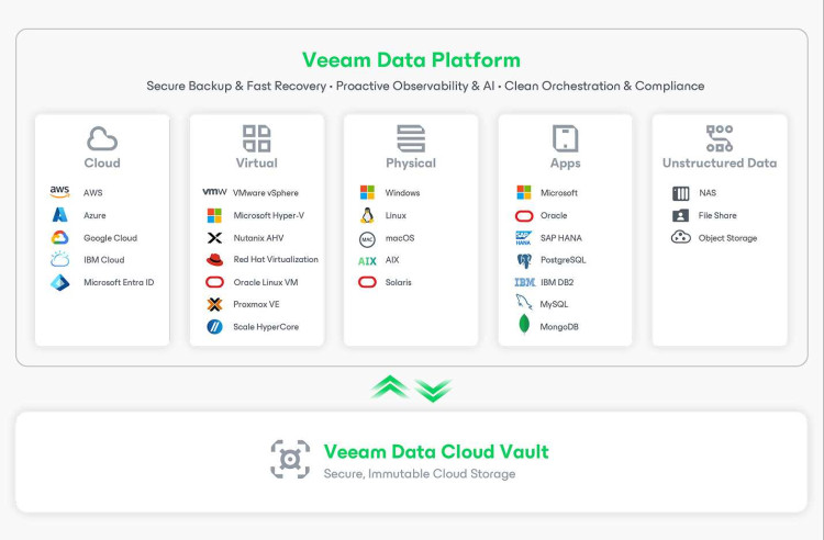 Secure Manager VA 50 GB LTU and SW kit EOL
